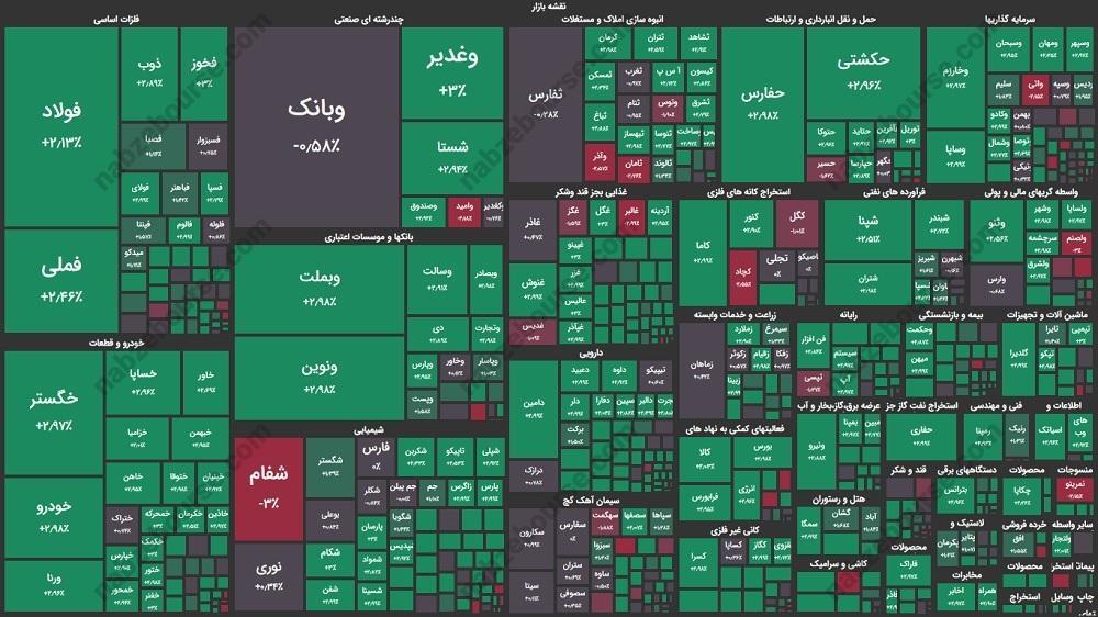 گزارش بورس امروز سه شنبه ۲۷ شهریورماه ۱۴۰۳