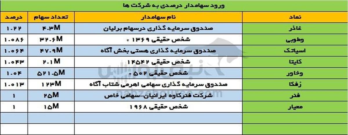 تغییرات سهامداران عمده سه شنبه ۲۷ شهریور | تغییر بزرگ در نماد مفاخر!