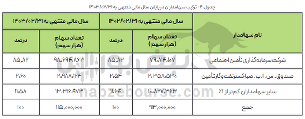 مجمع صبا ۱۴۰۳ | میزان سود و زمان پرداخت آن | عرضه اولیه‌ها و افزایش سرمایه صبا