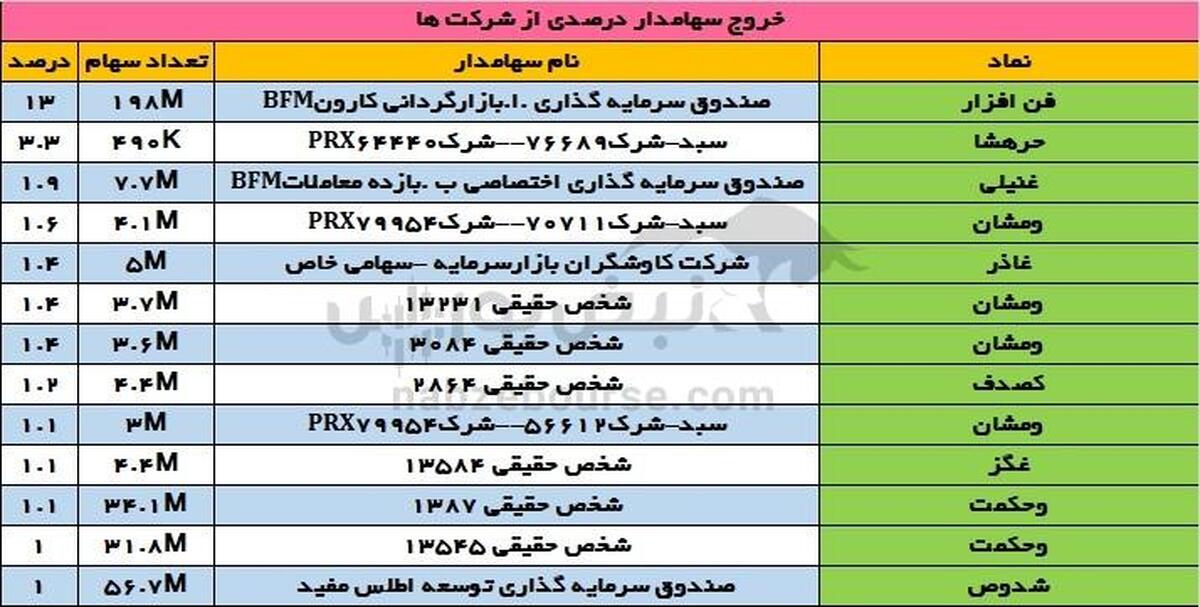 تغییرات سهامداران عمده چهارشنبه ۲۸ شهریور | تغییر در یک نماد فراکابی!