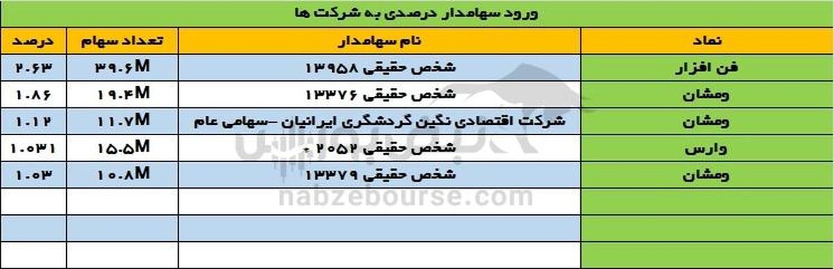 تغییرات سهامداران عمده چهارشنبه ۲۸ شهریور | تغییر در یک نماد فراکابی!