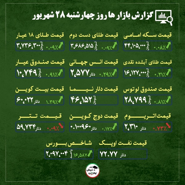 اخبار مهم از قیمت دلار، طلا و سکه امروز چهارشنبه ۲۸ شهریور ماه ۱۴۰۳ | تنش‌ها کدام بازار‌ها را تحت تاثیر قرار داد؟ + قیمت بازار‌ها