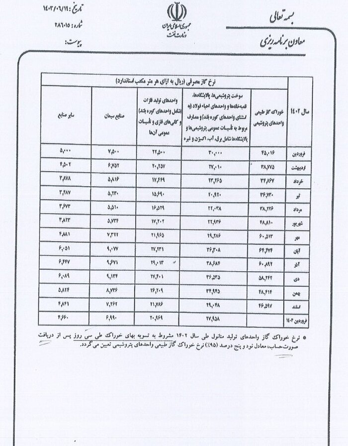 ابلاغ اصلاحیه نرخ گاز خوراک و سوخت صنایع برای سال ۱۴۰۲