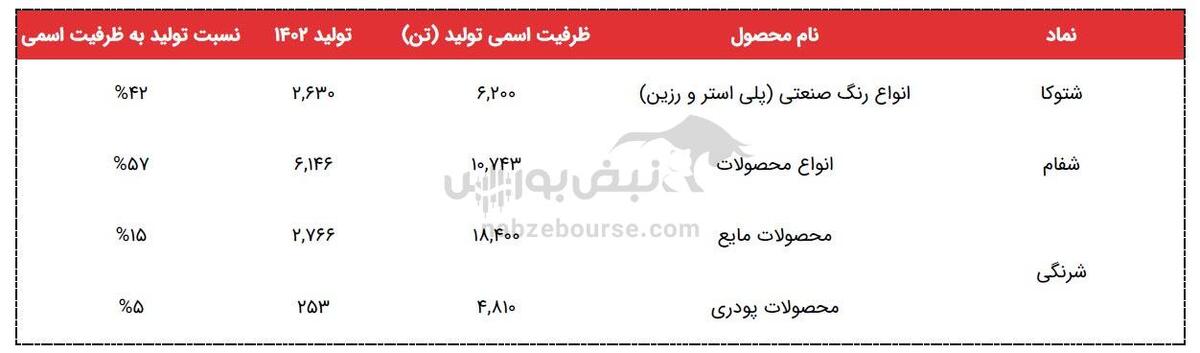 آشنایی با شرکت های تولیدکننده رنگ در بازار سرمایه