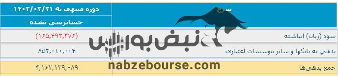 بانک شهر با کفایت سرمایه منفی و زیان نجومی در آستانه انحلال/ بدهی بانک شهر به بیش از ۴۱۶ هزار میلیارد تومان رسید