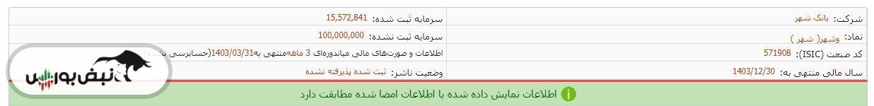 بانک شهر با کفایت سرمایه منفی و زیان نجومی در آستانه انحلال/ بدهی بانک شهر به بیش از ۴۱۶ هزار میلیارد تومان رسید