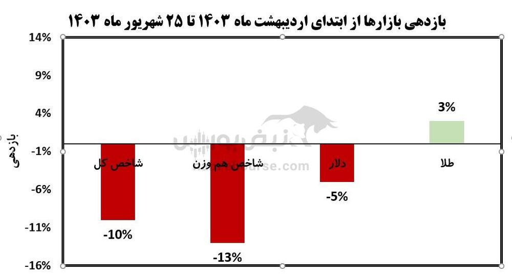 پیش بینی بورس در پاییز ۱۴۰۳ | بورس رشد می کند؟