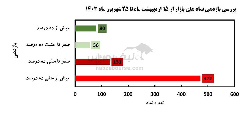 پیش بینی بورس در پاییز ۱۴۰۳ | بورس رشد می کند؟