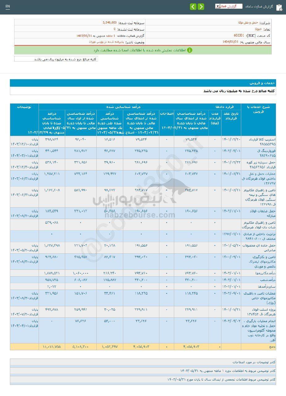 کدال حتوکا | در عملکرد ۱ ماهه چقدر فروخت؟