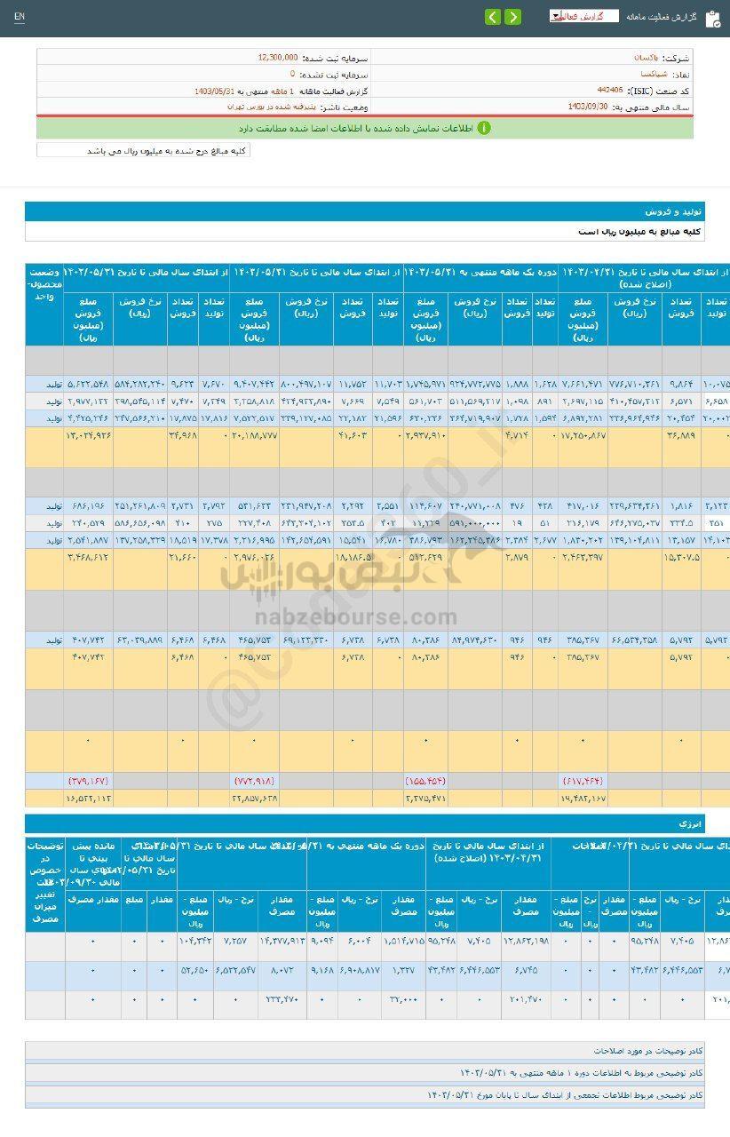 کدال شپاکسا | عملکرد ۸ ماهه بررسی شد
