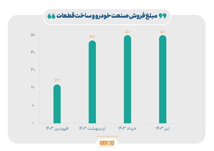 فروش صنایع بازار سرمایه چند درصد رشد داشت؟