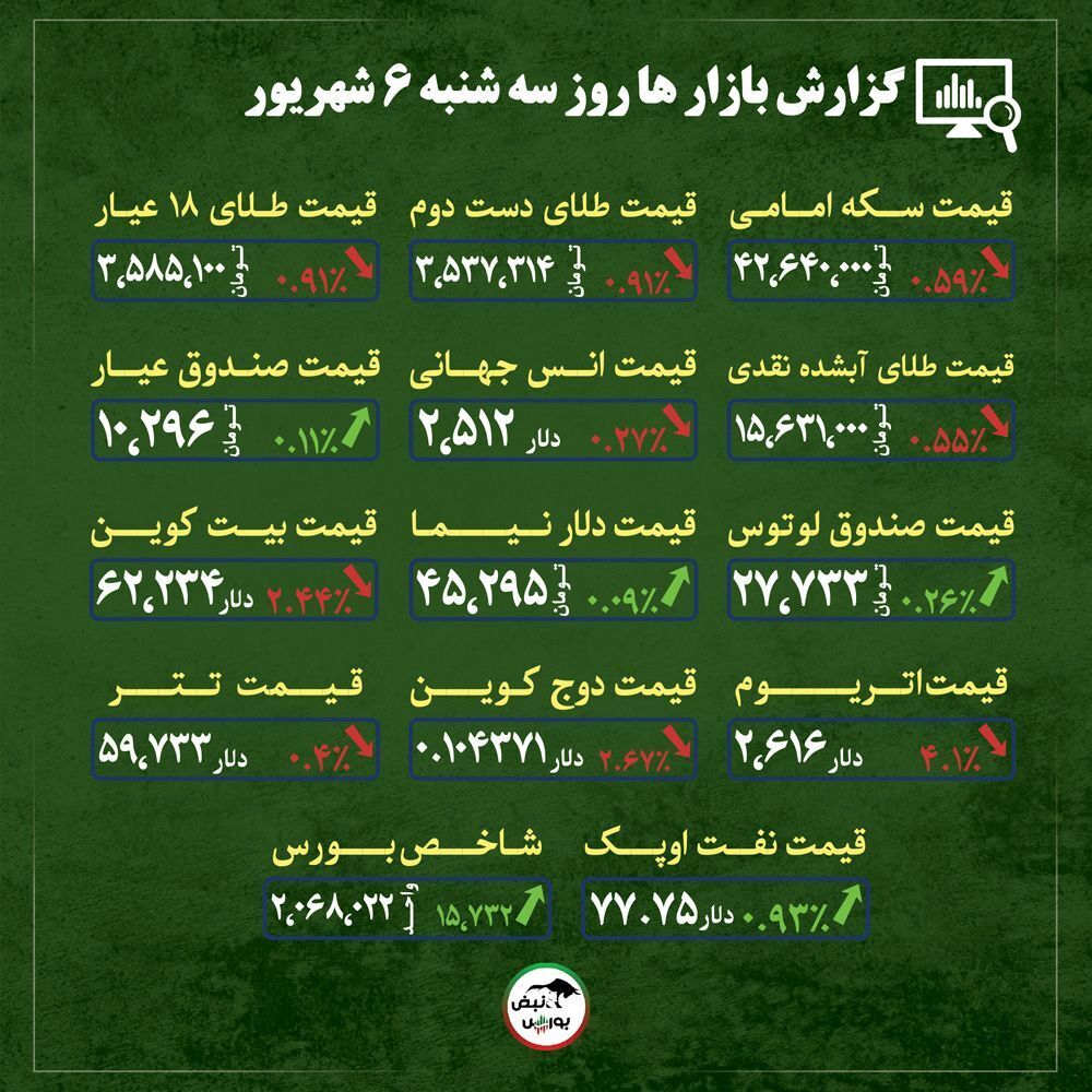 اخبار مهم از قیمت طلا، سکه و ارز| کاهش ملایم قیمت دلار| مقصد کجاست؟ + قیمت بازارها