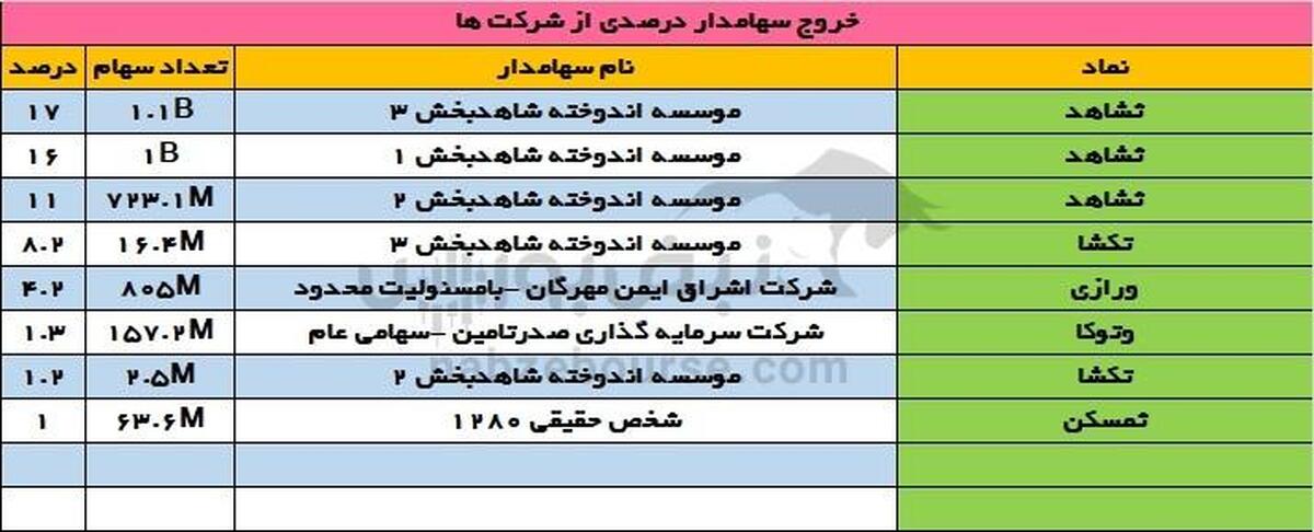 تغییرات سهامداران عمده سه شنبه ۶ شهریور | تغییر در سهامداران عمده نماد بیمه ای!