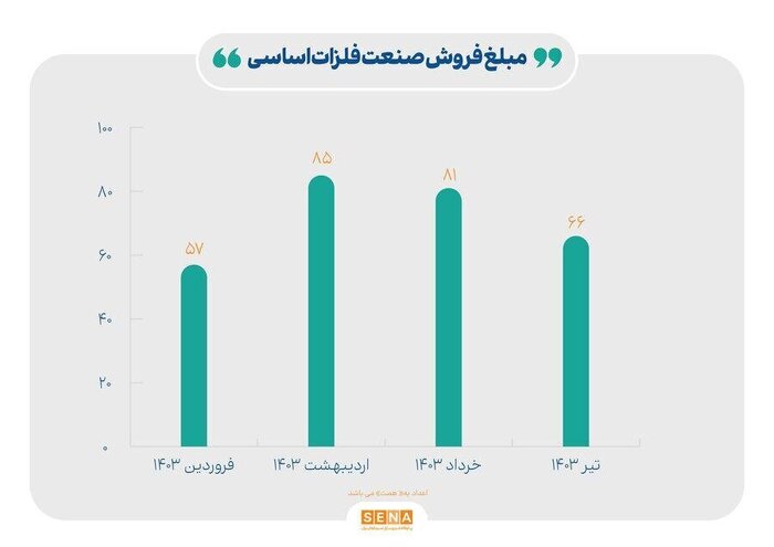 فروش صنایع بازار سرمایه چند درصد رشد داشت؟