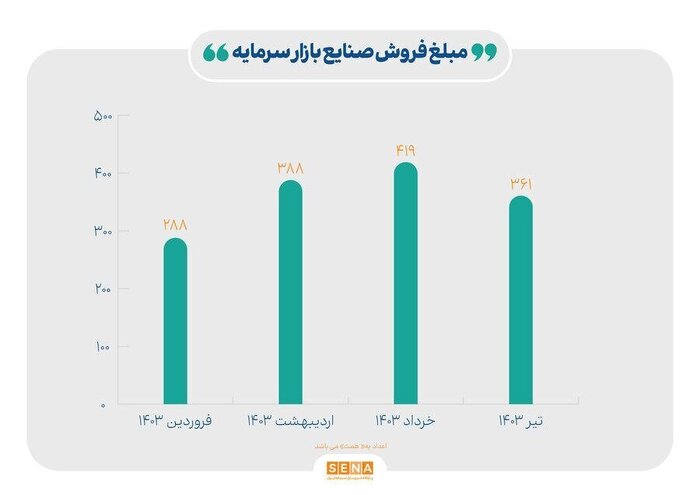فروش صنایع بازار سرمایه چند درصد رشد داشت؟