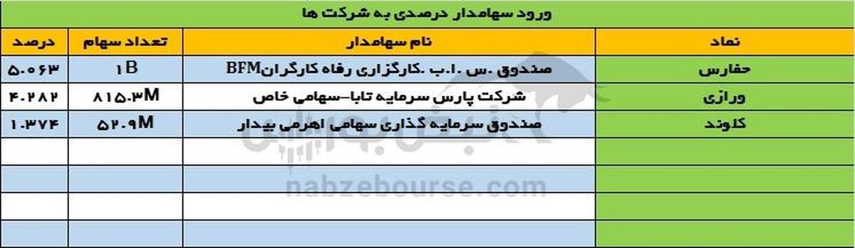 تغییرات سهامداران عمده سه شنبه ۶ شهریور | تغییر در سهامداران عمده نماد بیمه ای!