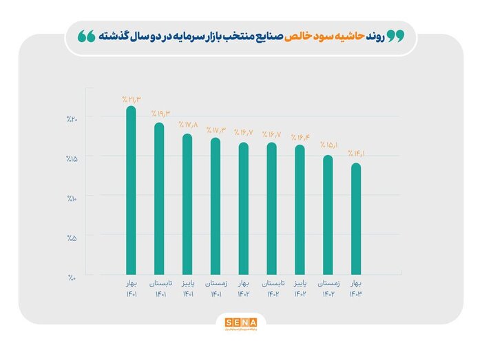 ردپای قیمت‌گذاری دستوری بر صنایع منتخب بورس