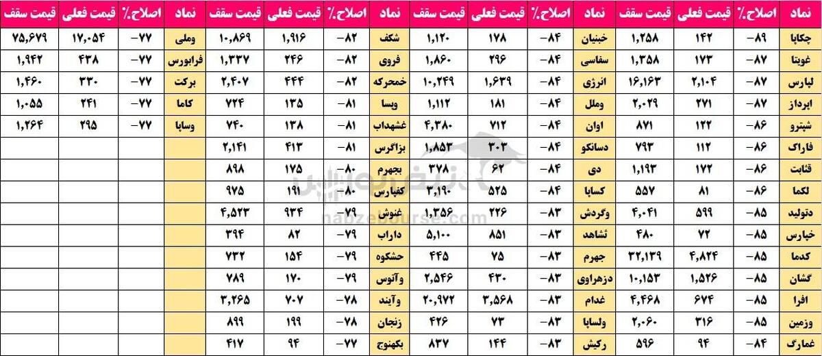 ۵۰ نماد با بیشترین اصلاح از سقف قیمتی ۱۴۰۳ + جدول