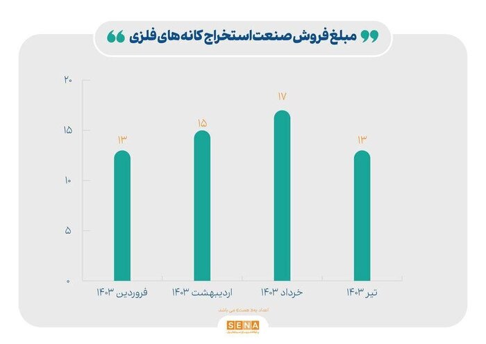 فروش صنایع بازار سرمایه چند درصد رشد داشت؟