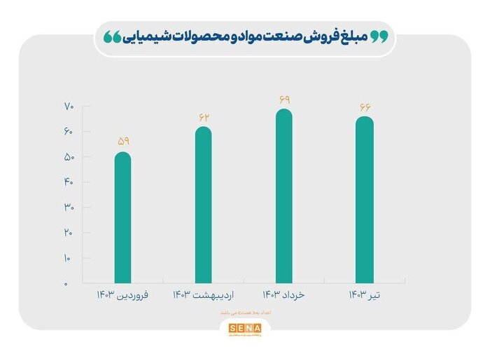 فروش صنایع بازار سرمایه چند درصد رشد داشت؟