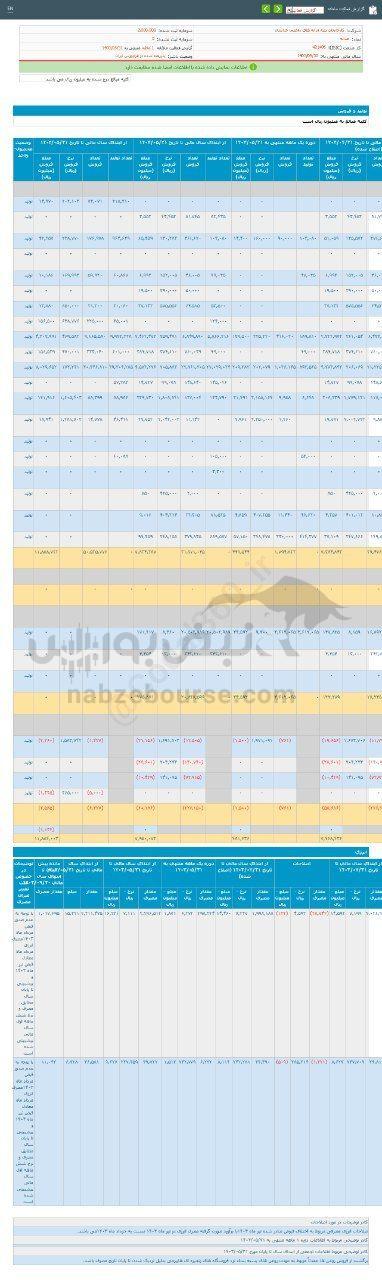 کدال پدرخش | افت ۳۱ درصدی در عملکرد ۱ ماهه