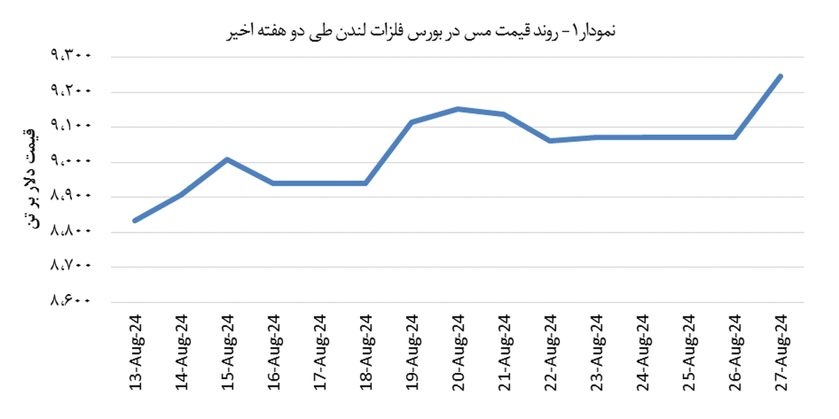 قیمت مس ۱٫۹ درصد افزایش پیدا کرد