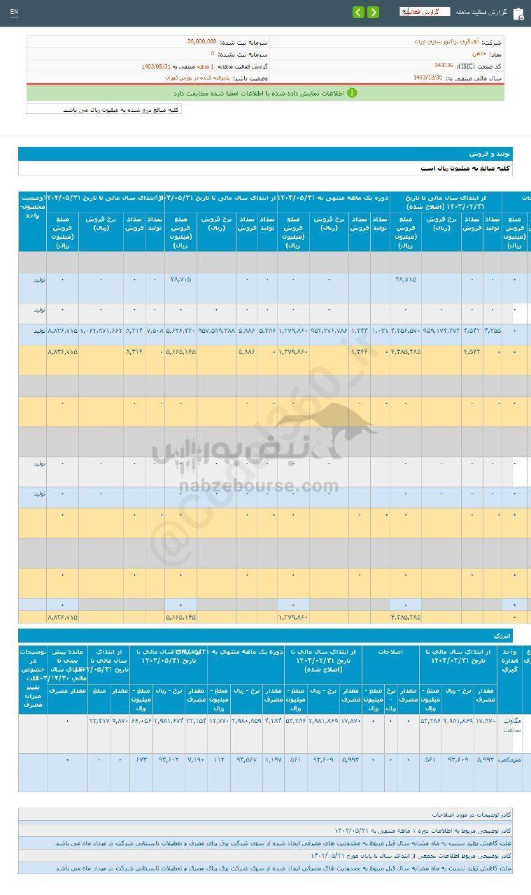 کدال خاهن | در عملکرد ۵ ماهه افت داشت؟