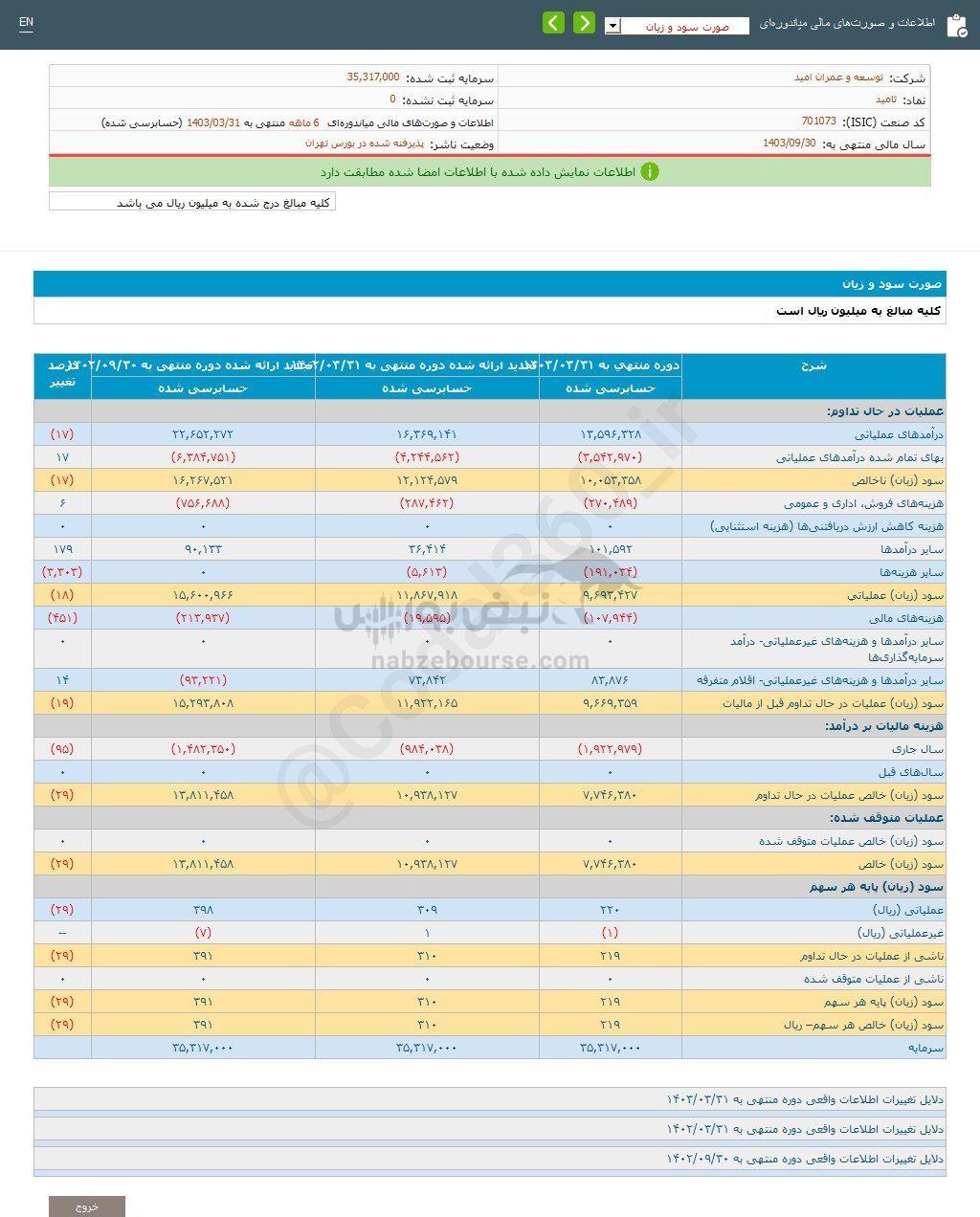 کدال ثامید | عملکرد ۶ ماهه زیر ذره بین