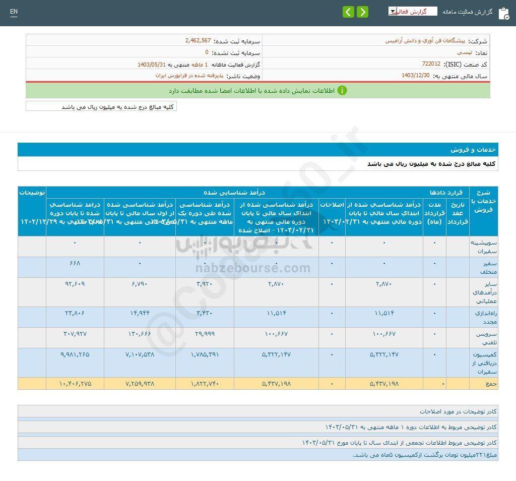 کدال تپسی | در مرداد ماه چقدر فروخت؟