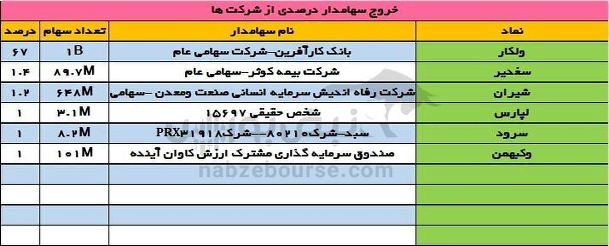 تغییرات سهامداران عمده یکشنبه ۱ مهر | تغییر در یک نماد گروه سرمایه گذاری!