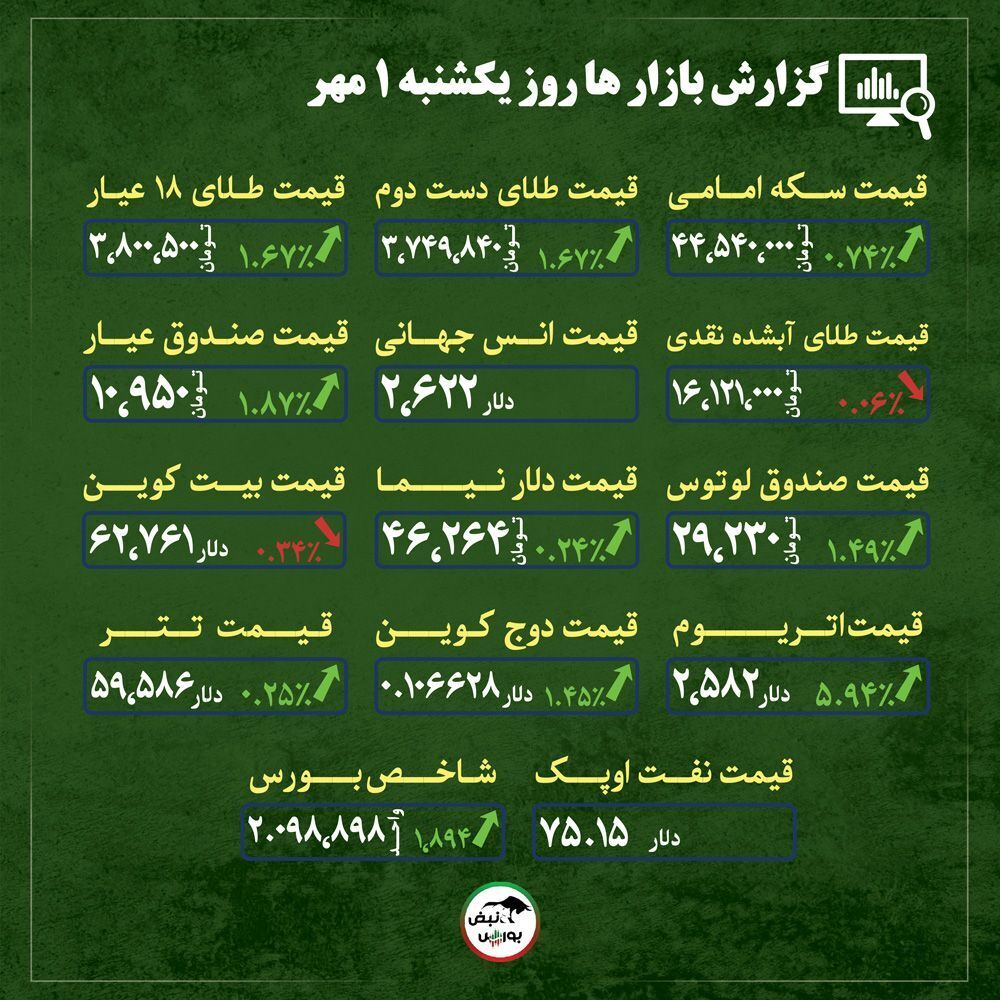 اخبار مهم از قیمت دلار، طلا و سکه امروز یک شنبه ۱ مهر ماه / طلا خوش درخشید + قیمت بازار‌ها