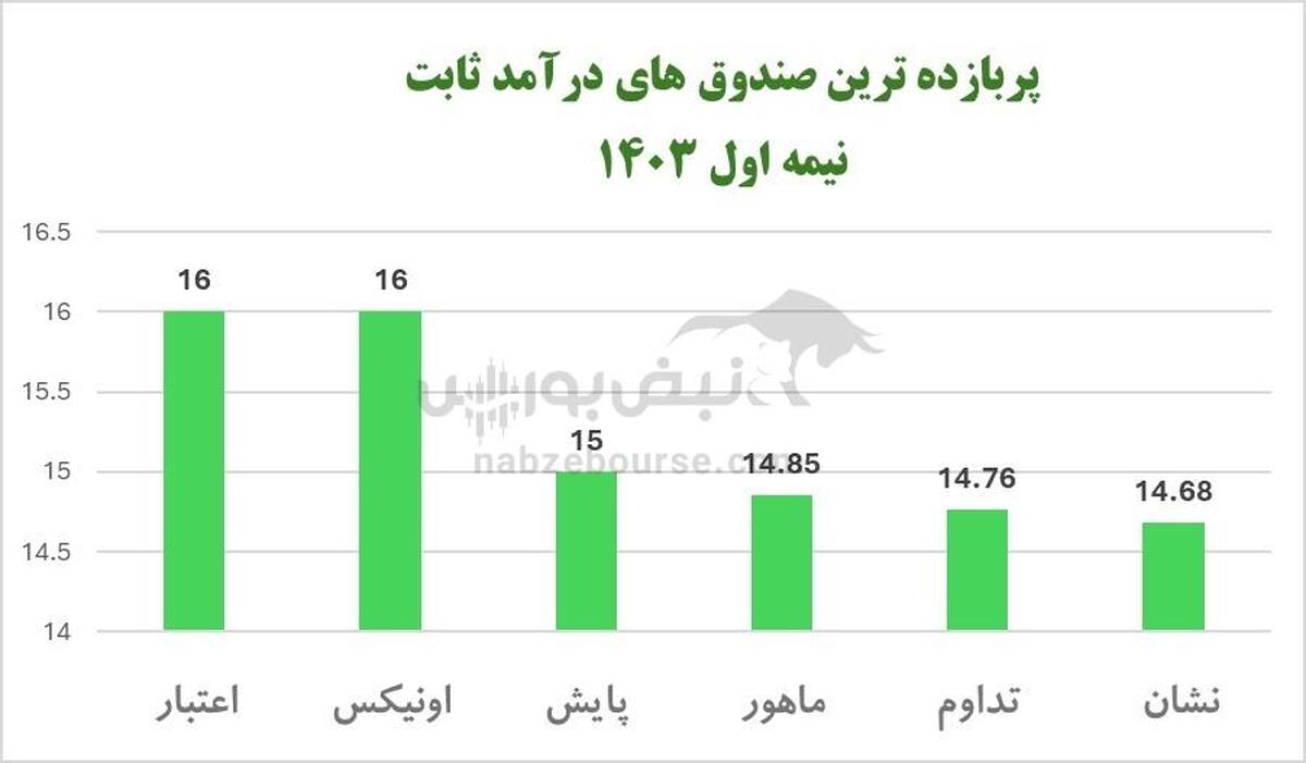 بهترین صندوق‌های درآمد ثابت در نیمه اول ۱۴۰۳ | کدام صندوق بیشترین بازدهی را داشت؟