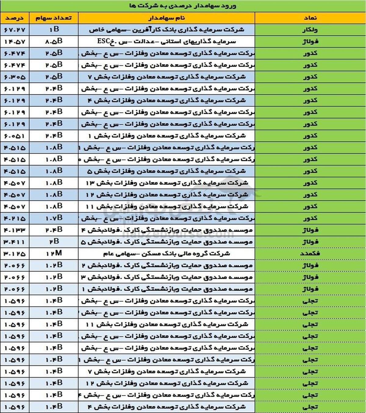 تغییرات سهامداران عمده یکشنبه ۱ مهر | تغییر در یک نماد گروه سرمایه گذاری!