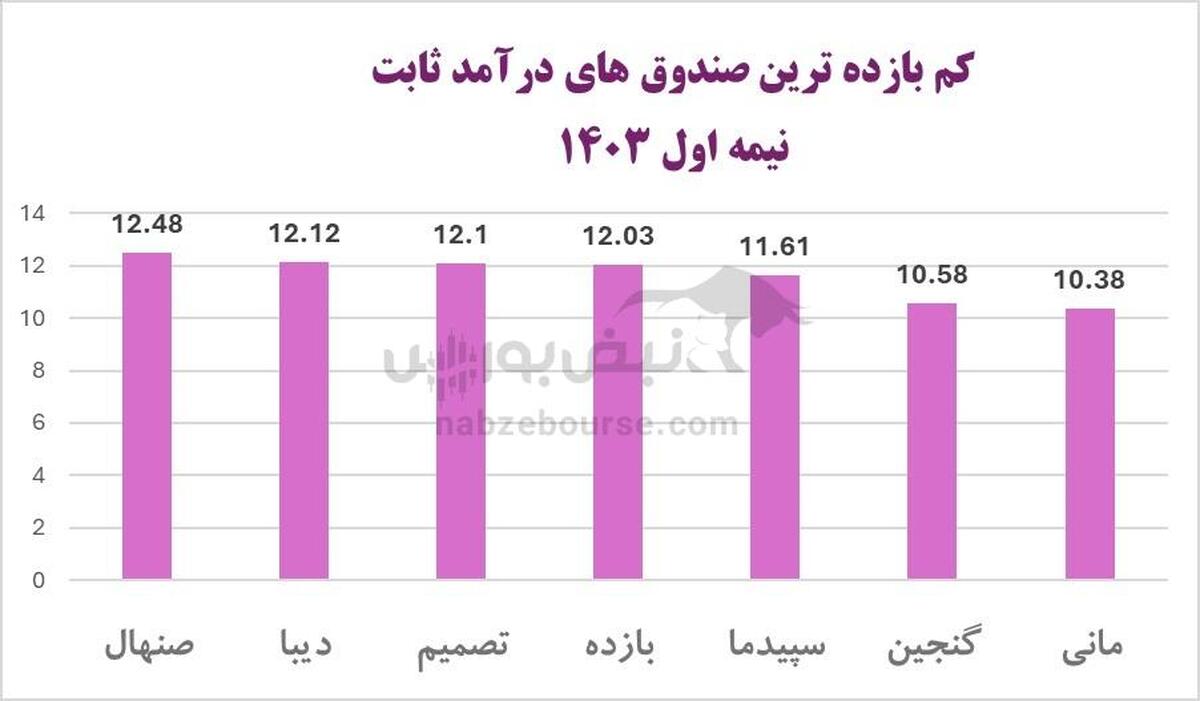 بهترین صندوق‌های درآمد ثابت در نیمه اول ۱۴۰۳ | کدام صندوق بیشترین بازدهی را داشت؟