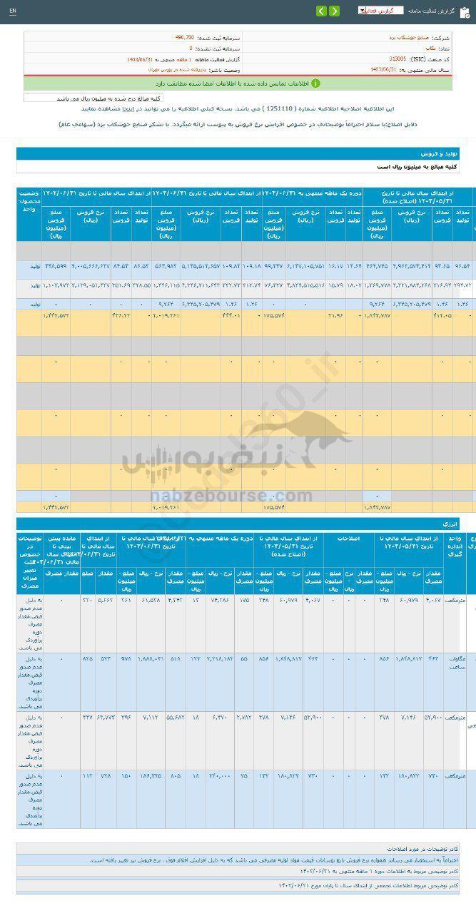 کدال بکاب | ۳۰ درصد افت نسبت به مدت قبل