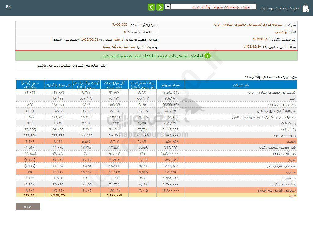 کدال وکشتی | از واگذاری سهام درآمد داشت؟