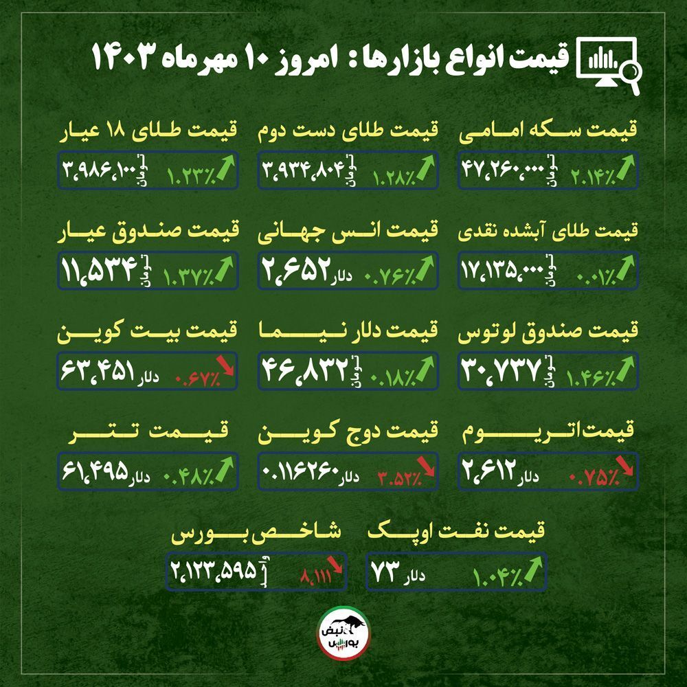 اخبار مهم از قیمت دلار، طلا و سکه امروز سه شنبه ۱۰ مهر ماه ۱۴۰۳| آیا اصلاح قیمت انس به پایان رسیده است؟ + قیمت انواع بازار‌ها