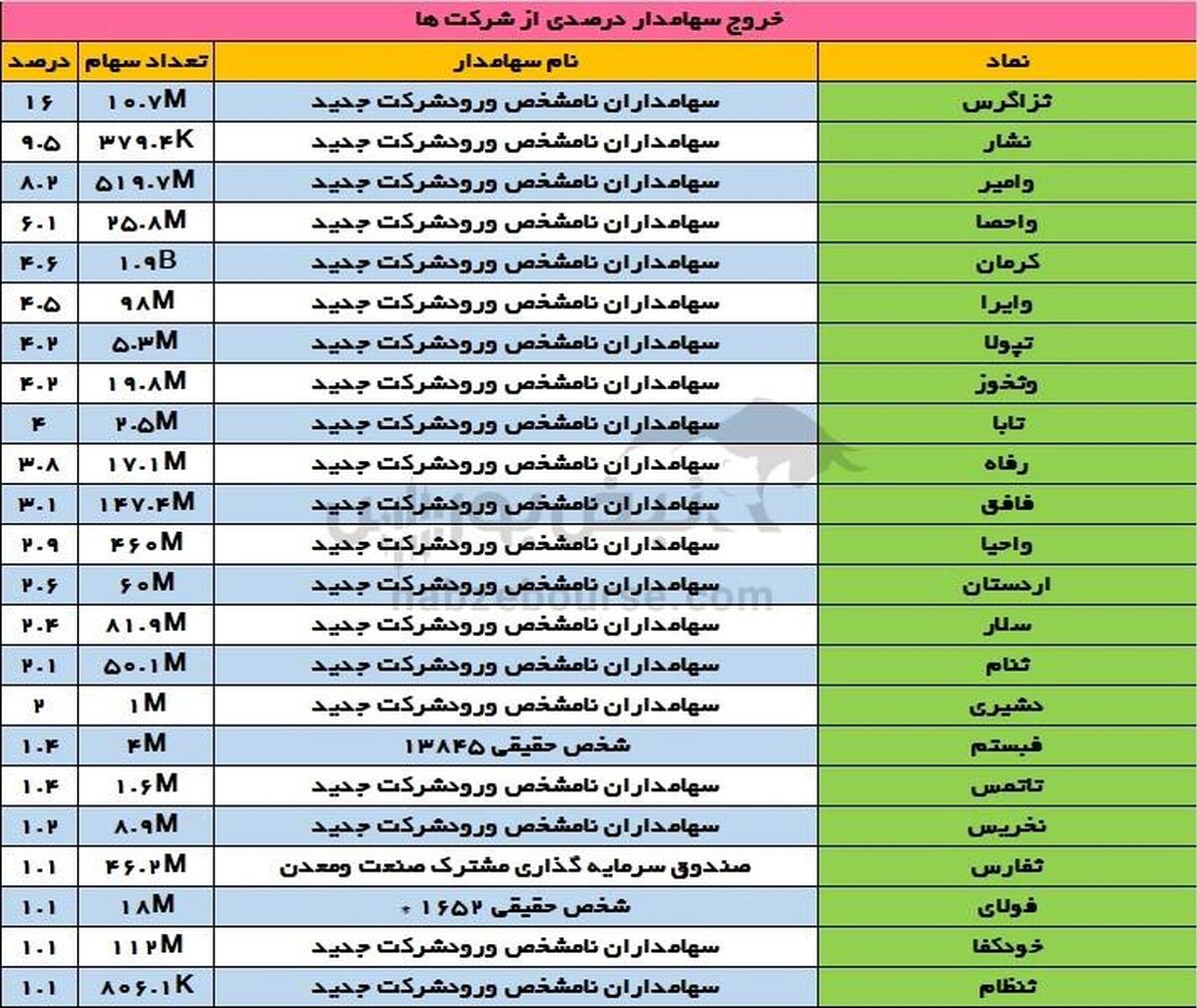 تغییرات سهامداران عمده سه شنبه ۱۰ مهر | تغییر سهامدار عمده در نماد حمل و نقلی