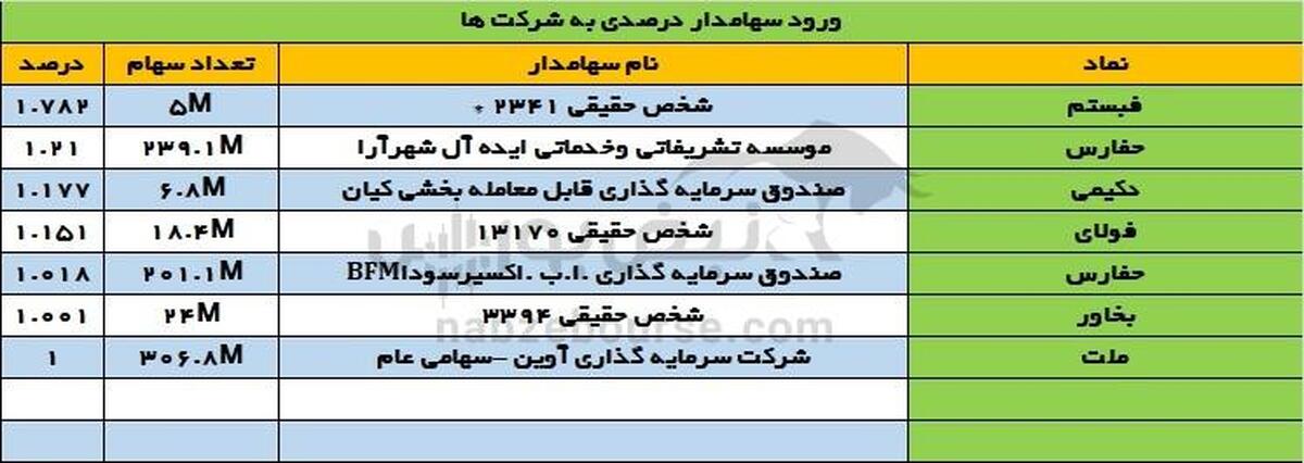 تغییرات سهامداران عمده سه شنبه ۱۰ مهر | تغییر سهامدار عمده در نماد حمل و نقلی