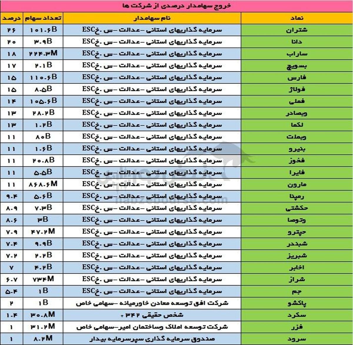 تغییرات سهامداران عمده چهارشنبه ۱۱ مهر | تغییر سهامدار عمده در غول‌های بورسی!