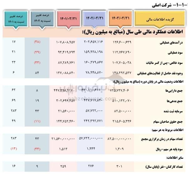 مجمع حکشتی ۱۴۰۳ | زمان پرداخت سود حکشتی | آیا حکشتی برنامه ی عرضه اولیه دارد؟