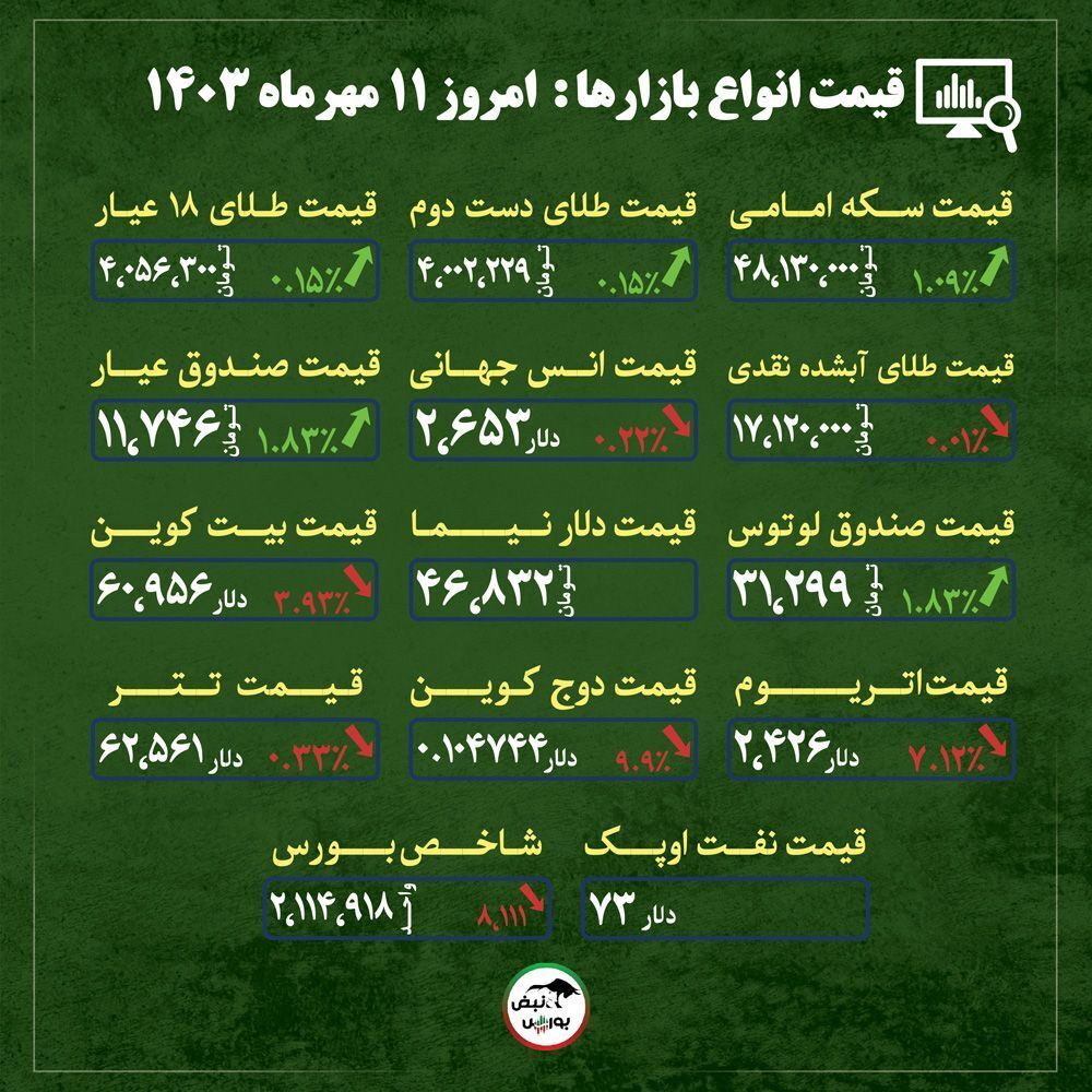 اخبار مهم از قیمت دلار، طلا و سکه امروز چهارشنبه ۱۱ مهر ماه ۱۴۰۳| افزایش تنش‌ها کدام بازار‌ها را متاثر کرد؟ + قیمت انواع بازار‌ها