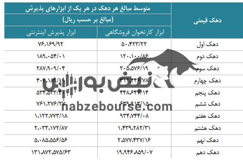 سهم دارا و ندار از دستگاه کارتخوان/ از ۵ هزار تومان تا ۲ میلیون تومان/ چند درصد از تراکنش‌ها کمتر از ۶۰۰ هزار تومان است؟