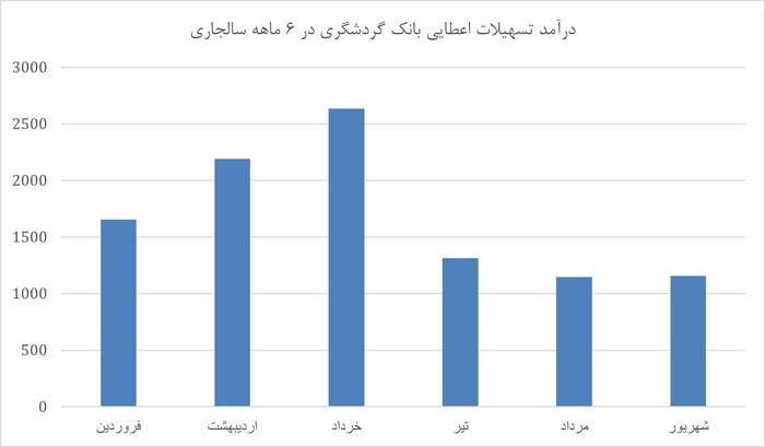 کاهش درآمد عملیاتی بانک گردشگری از ابتدای سالجاری