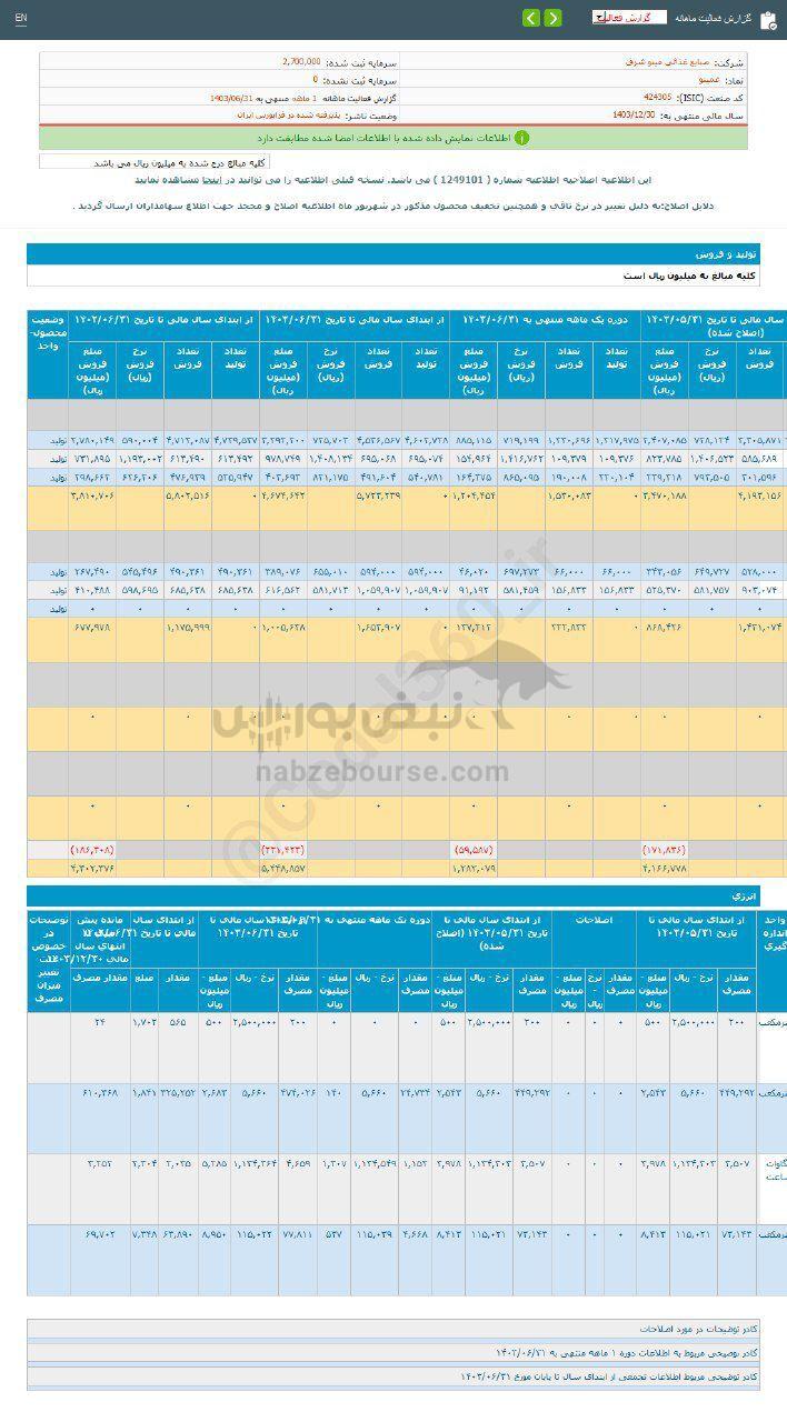 کدال غمینو | ۹ درصد رشد نسبت به مدت قبل