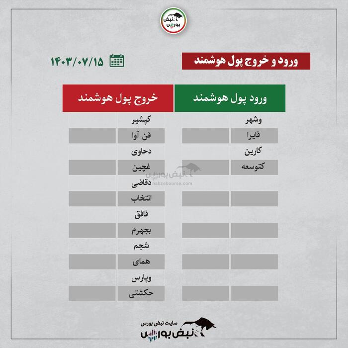 بهترین سهام بورسی امروز یکشنبه ۱۵ مهر ۱۴۰۳ | این نماد‌ها خروج پول داشتند