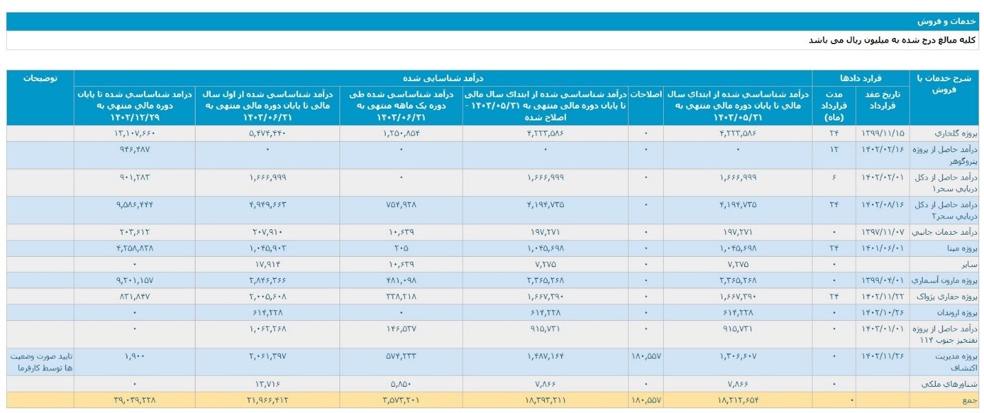 درآمد 357 میلیارد تومانی حفاری شمال در شهریورماه سالجاری