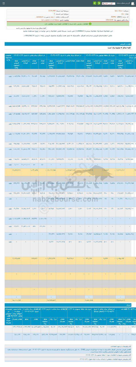 کدال ساوه | ۵۶ درصد رشد نسبت به مدت قبل