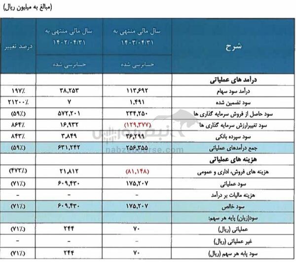 مجمع وجامی ۱۴۰۳ | میزان سود و زمان پرداخت آن | افزایش سرمایه وجامی در چه مرحله‌ای است؟