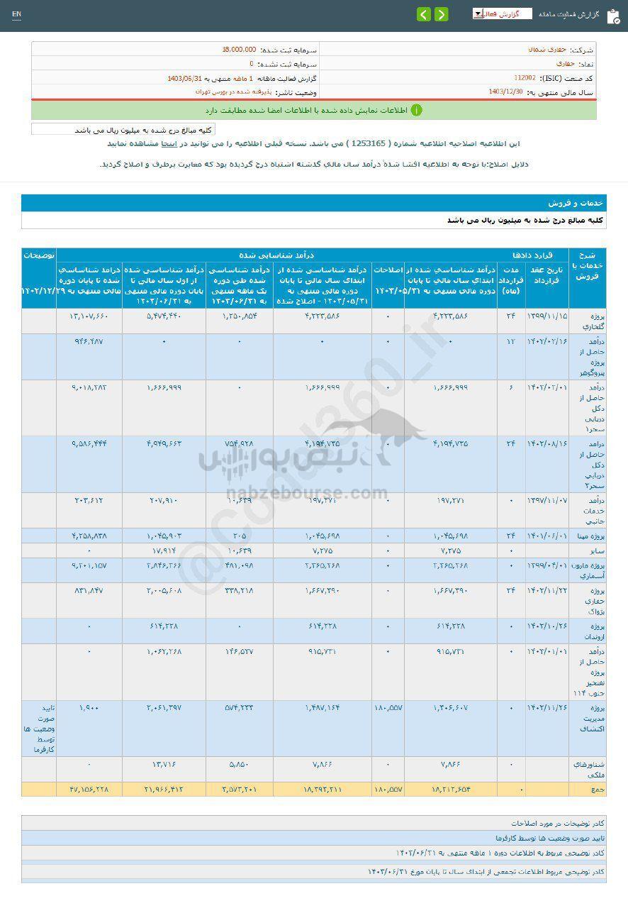 کدال حفاری | نسبت به مدت قبل چگونه بود؟